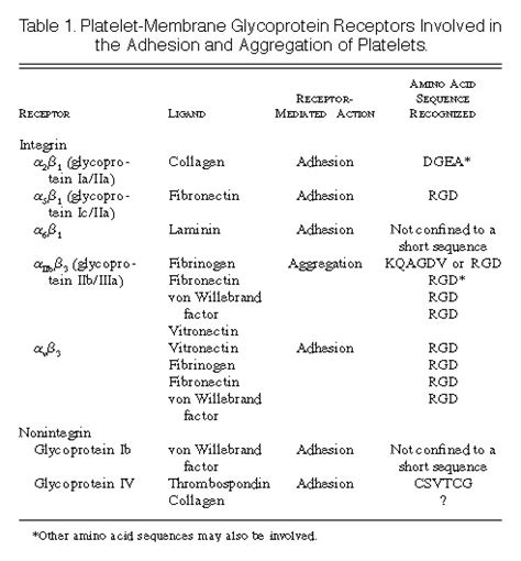 zavb|Platelet specific alloantigens on the platelet glycoprotein Ia/IIa ...